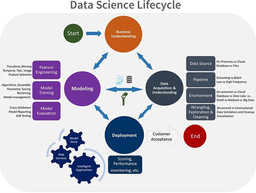 Data Science Life Cycle