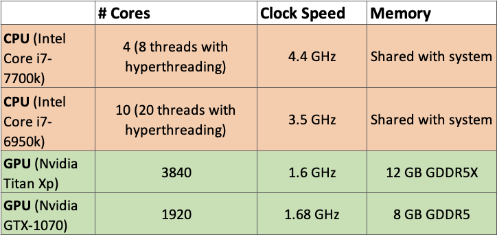 CPU v GPU