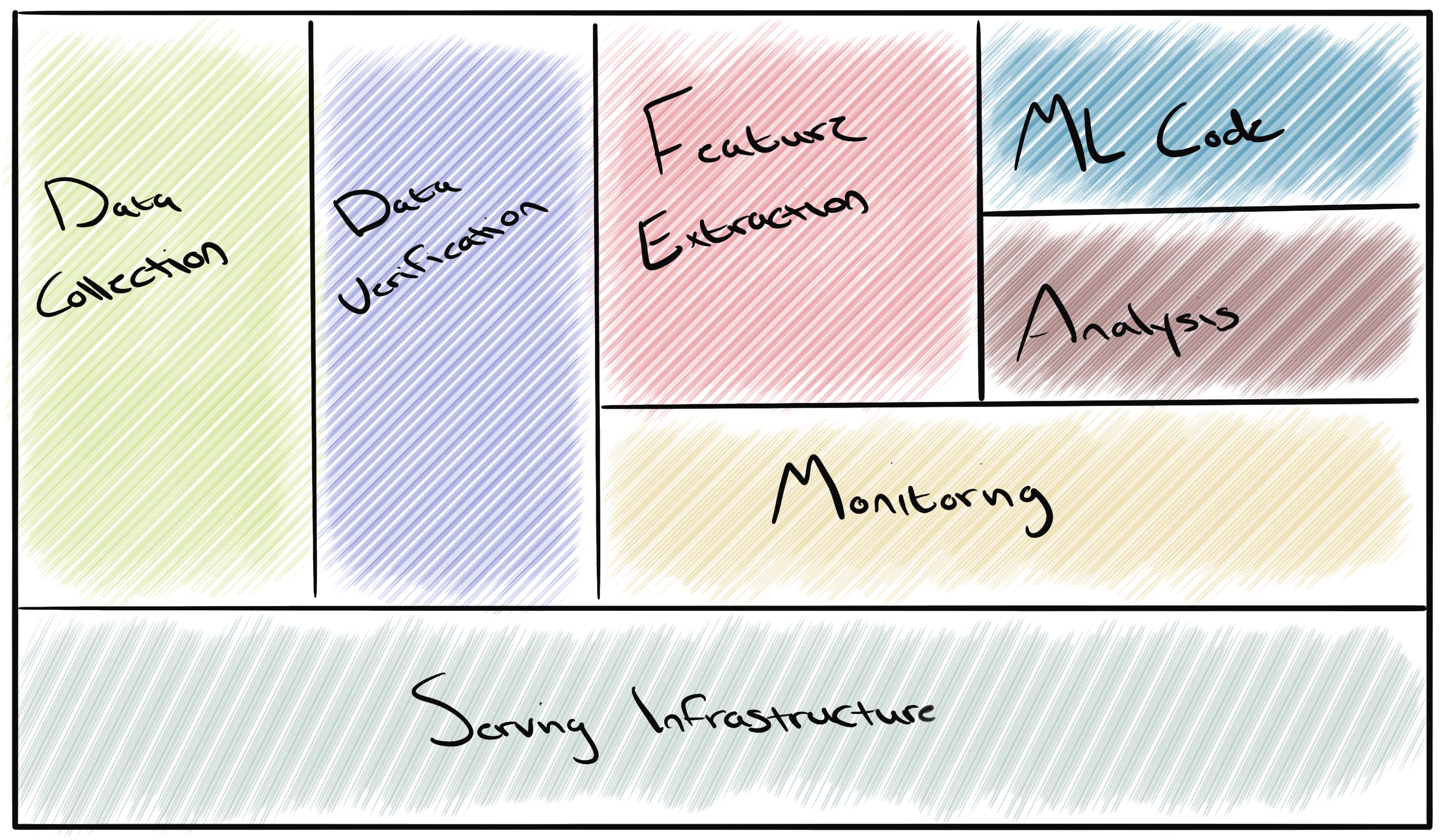Machine Learning Infra
