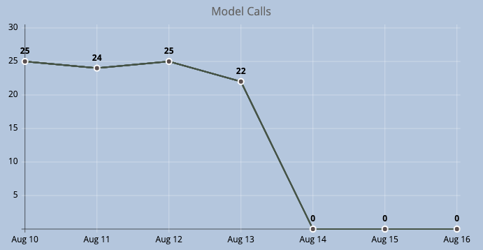 Model Calls